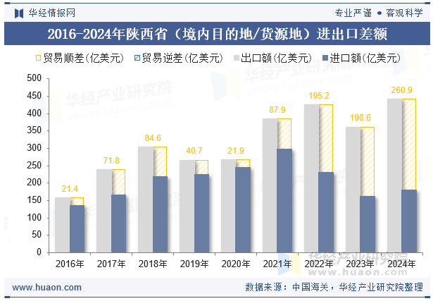2016-2024年陕西省（境内目的地/货源地）进出口差额