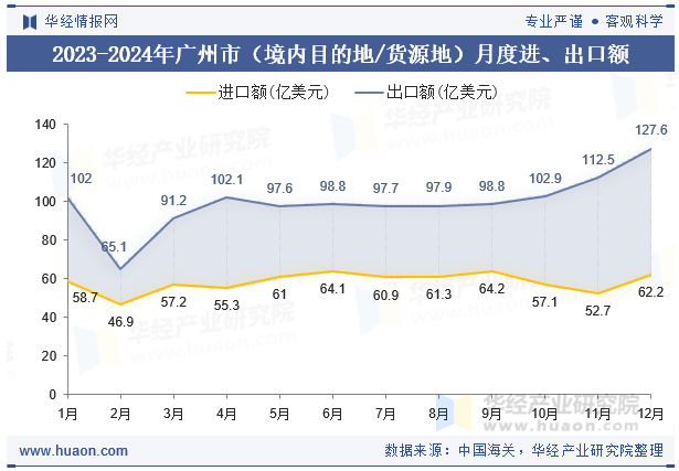 2023-2024年广州市（境内目的地/货源地）月度进、出口额