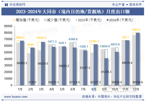 2023-2024年大同市（境内目的地/货源地）月度出口额
