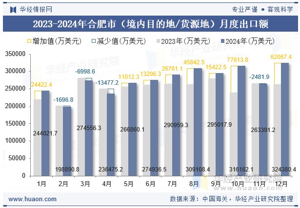 2023-2024年合肥市（境内目的地/货源地）月度出口额