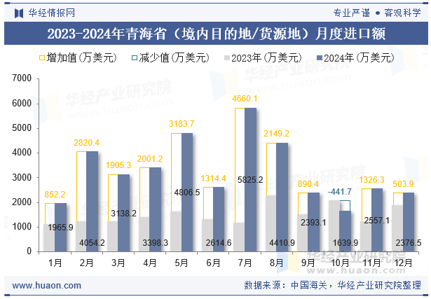 2023-2024年青海省（境内目的地/货源地）月度进口额