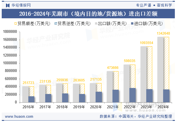 2016-2024年芜湖市（境内目的地/货源地）进出口差额