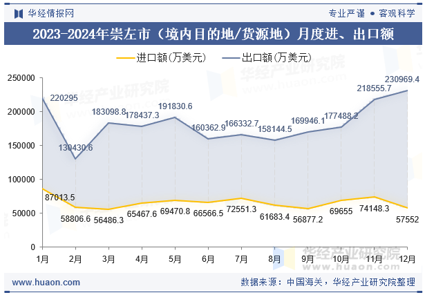 2023-2024年崇左市（境内目的地/货源地）月度进、出口额
