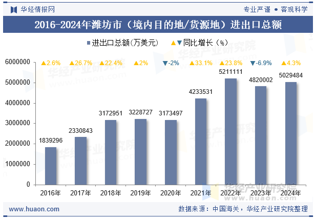 2016-2024年潍坊市（境内目的地/货源地）进出口总额