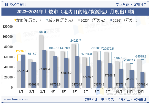 2023-2024年上饶市（境内目的地/货源地）月度出口额