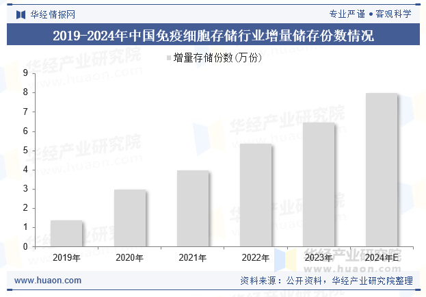 2019-2024年中国免疫细胞存储行业增量储存份数情况