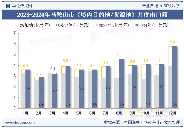 2023-2024年马鞍山市（境内目的地/货源地）月度出口额