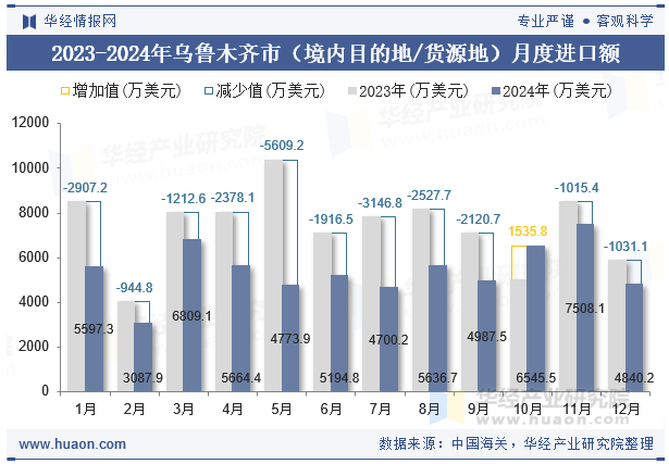 2023-2024年乌鲁木齐市（境内目的地/货源地）月度进口额