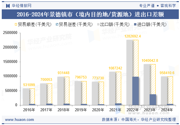 2016-2024年景德镇市（境内目的地/货源地）进出口差额