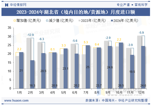 2023-2024年湖北省（境内目的地/货源地）月度进口额