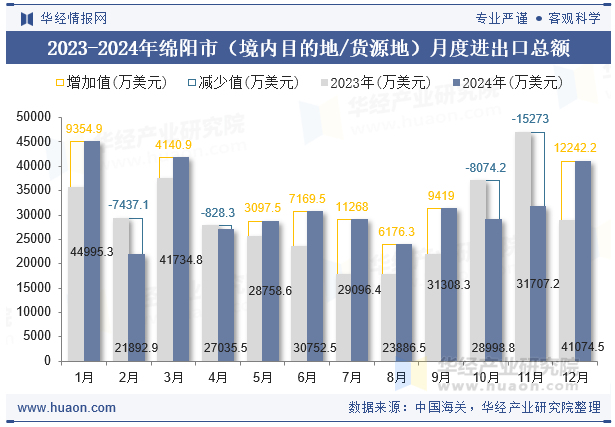 2023-2024年绵阳市（境内目的地/货源地）月度进出口总额