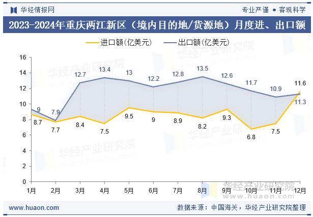 2023-2024年重庆两江新区（境内目的地/货源地）月度进、出口额
