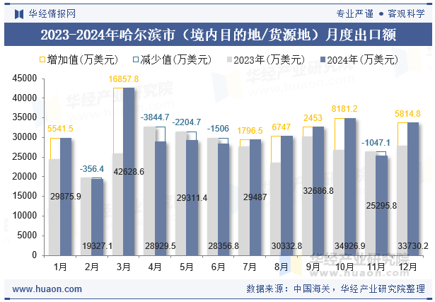 2023-2024年哈尔滨市（境内目的地/货源地）月度出口额