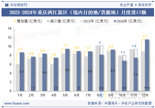 2023-2024年重庆两江新区（境内目的地/货源地）月度进口额