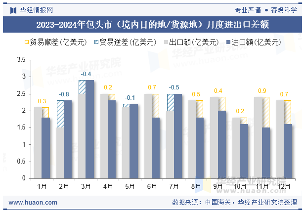 2023-2024年包头市（境内目的地/货源地）月度进出口差额