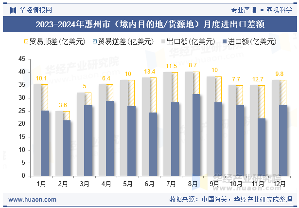 2023-2024年惠州市（境内目的地/货源地）月度进出口差额