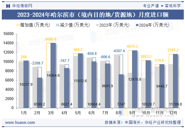 2023-2024年哈尔滨市（境内目的地/货源地）月度进口额