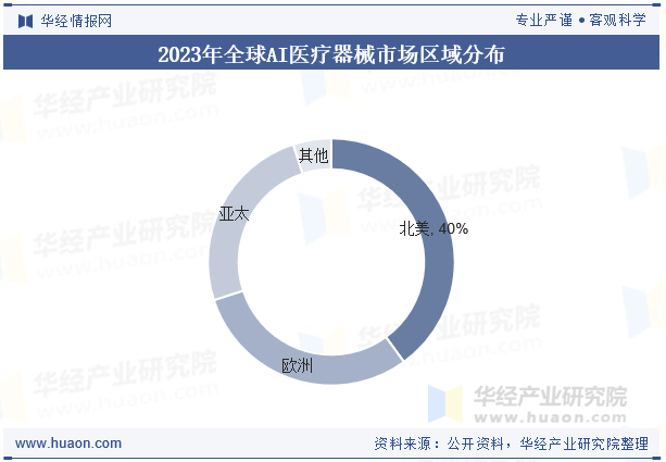 2023年全球AI医疗器械市场区域分布