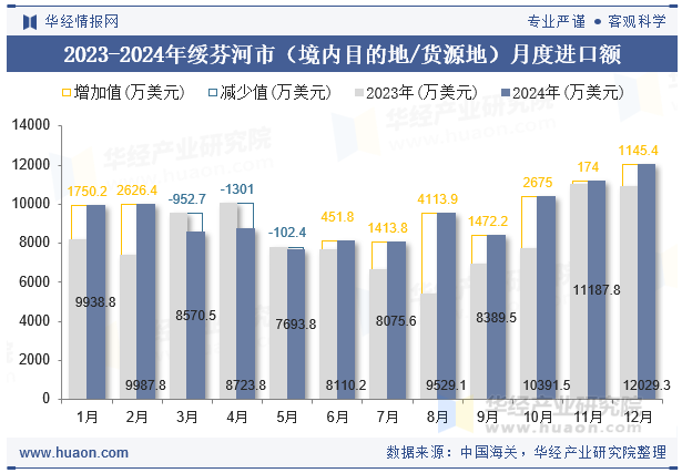 2023-2024年绥芬河市（境内目的地/货源地）月度进口额