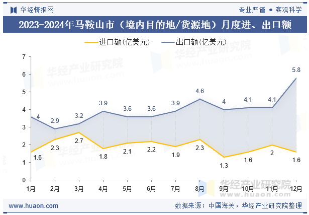 2023-2024年马鞍山市（境内目的地/货源地）月度进、出口额