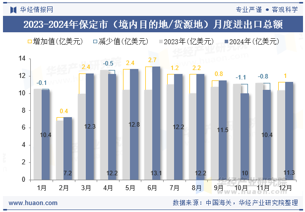 2023-2024年保定市（境内目的地/货源地）月度进出口总额
