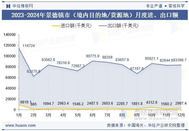 2023-2024年景德镇市（境内目的地/货源地）月度进、出口额