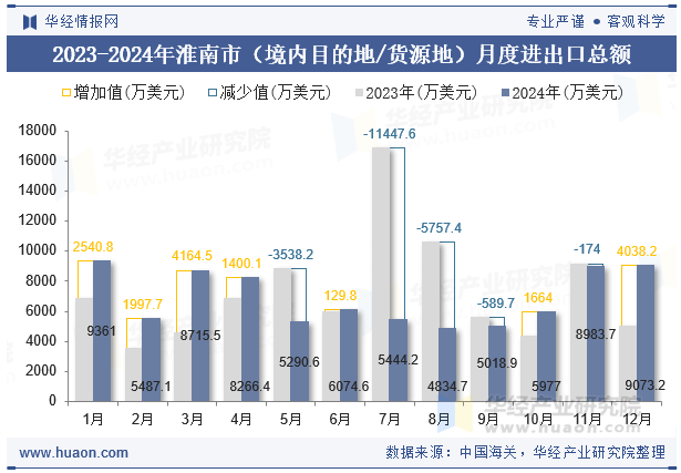 2023-2024年淮南市（境内目的地/货源地）月度进出口总额