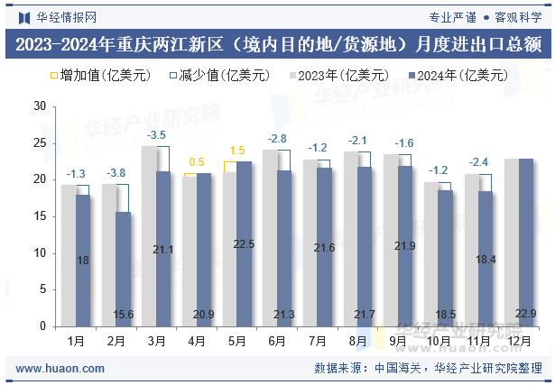 2023-2024年重庆两江新区（境内目的地/货源地）月度进出口总额