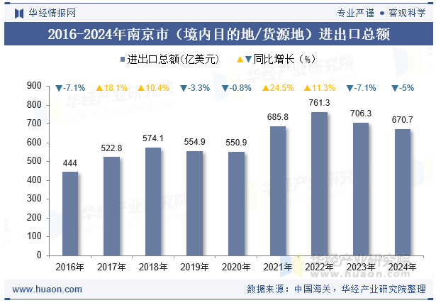 2016-2024年南京市（境内目的地/货源地）进出口总额