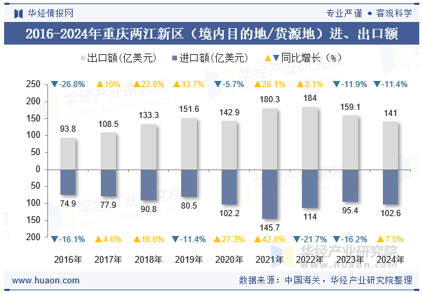 2016-2024年重庆两江新区（境内目的地/货源地）进、出口额