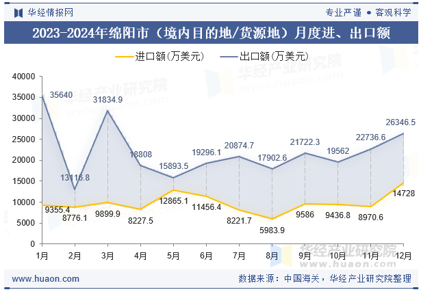 2023-2024年绵阳市（境内目的地/货源地）月度进、出口额
