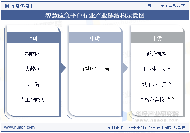 智慧应急平台行业产业链结构示意图