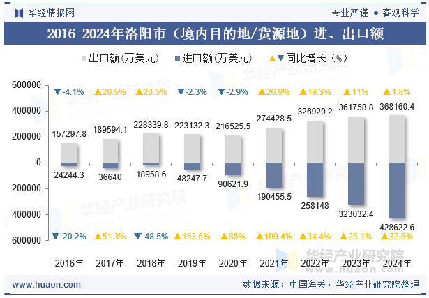 2016-2024年洛阳市（境内目的地/货源地）进、出口额