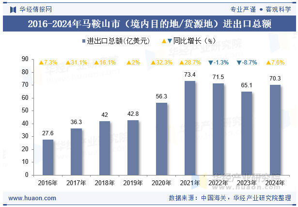2016-2024年马鞍山市（境内目的地/货源地）进出口总额