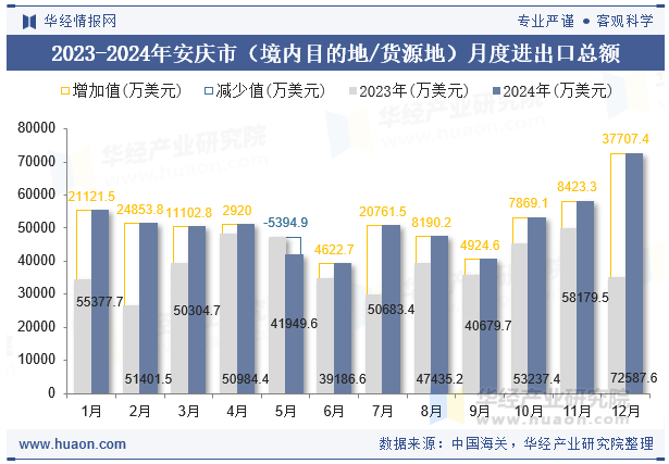 2023-2024年安庆市（境内目的地/货源地）月度进出口总额