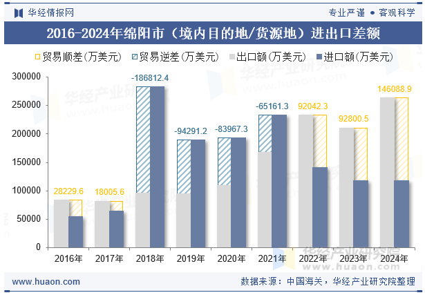 2016-2024年绵阳市（境内目的地/货源地）进出口差额