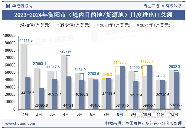 2023-2024年衡阳市（境内目的地/货源地）月度进出口总额