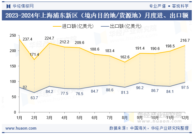 2023-2024年上海浦东新区（境内目的地/货源地）月度进、出口额