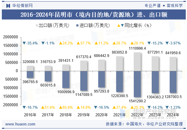 2016-2024年昆明市（境内目的地/货源地）进、出口额