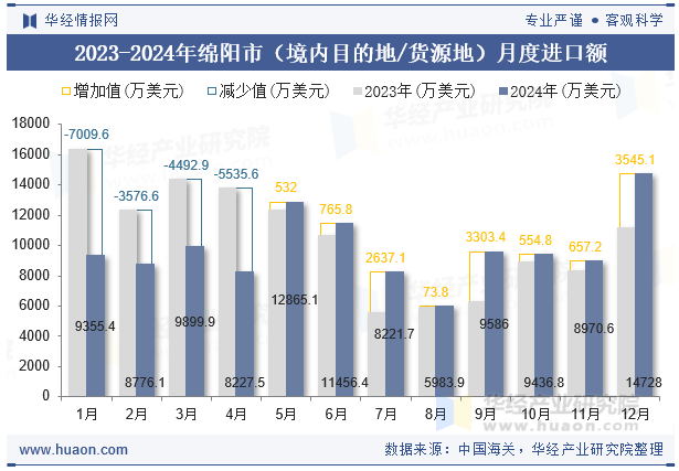 2023-2024年绵阳市（境内目的地/货源地）月度进口额