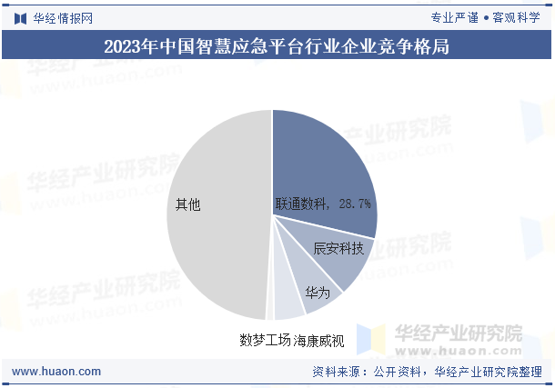 2023年中国智慧应急平台行业企业竞争格局