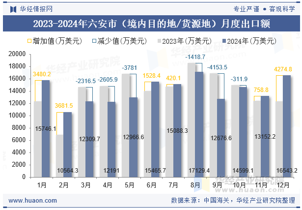 2023-2024年六安市（境内目的地/货源地）月度出口额