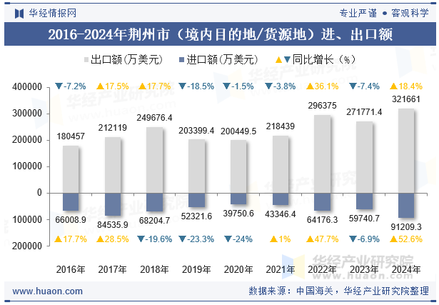 2016-2024年荆州市（境内目的地/货源地）进、出口额