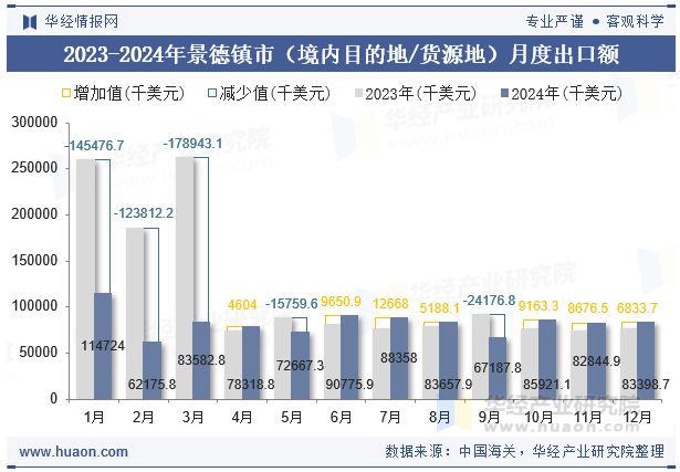 2023-2024年景德镇市（境内目的地/货源地）月度出口额