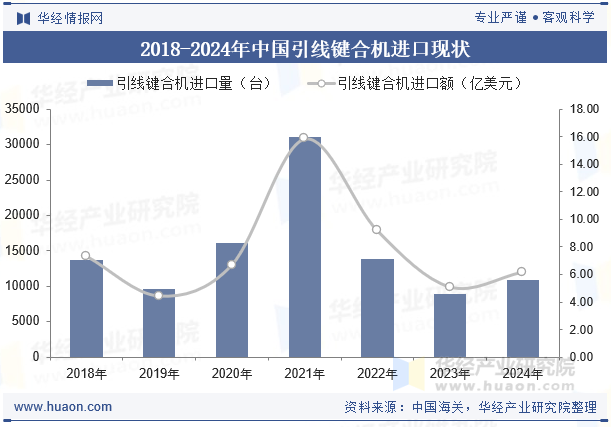 2018-2024年中国引线键合机进口现状