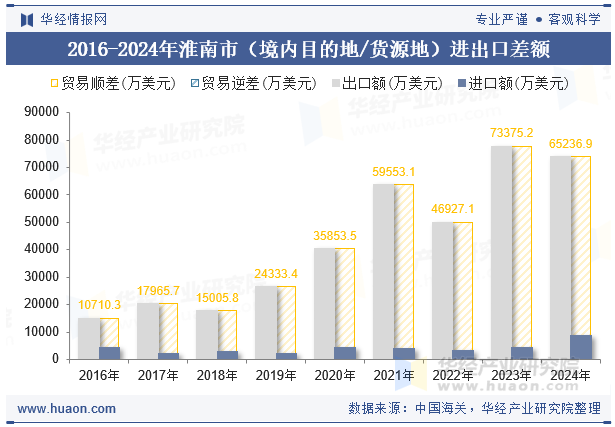 2016-2024年淮南市（境内目的地/货源地）进出口差额