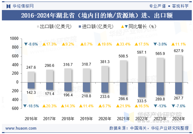 2016-2024年湖北省（境内目的地/货源地）进、出口额