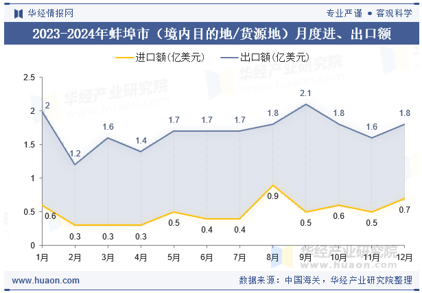 2023-2024年蚌埠市（境内目的地/货源地）月度进、出口额