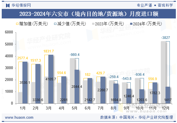 2023-2024年六安市（境内目的地/货源地）月度进口额