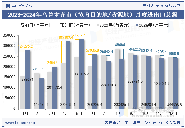 2023-2024年乌鲁木齐市（境内目的地/货源地）月度进出口总额